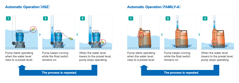 Automatic Operation(HSZ)/Automatic Operation(FAMILY-A)